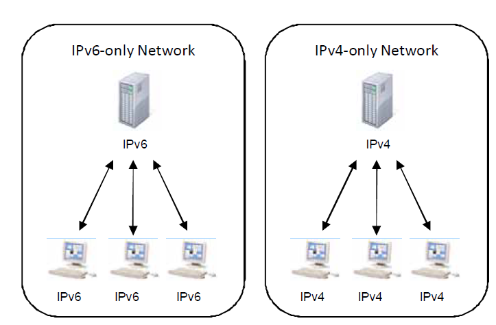 Separate IPv4 and IPv6 Environments