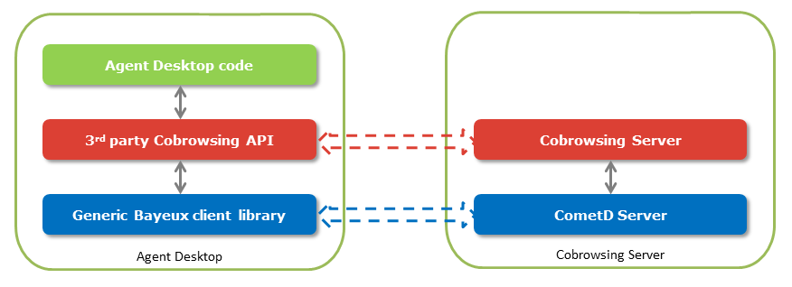 GCB 3rd party API stack.png