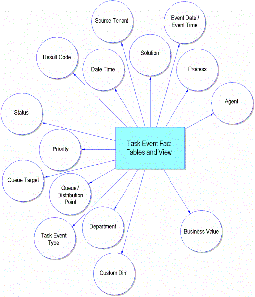 TASK_EVENT_FACT Star Schema