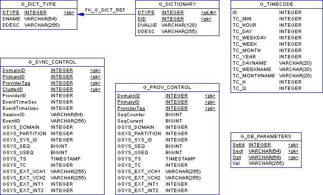 ICON-Schema-Core-SvcNDict-DB2.png