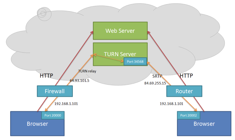 TURN server to provide relay