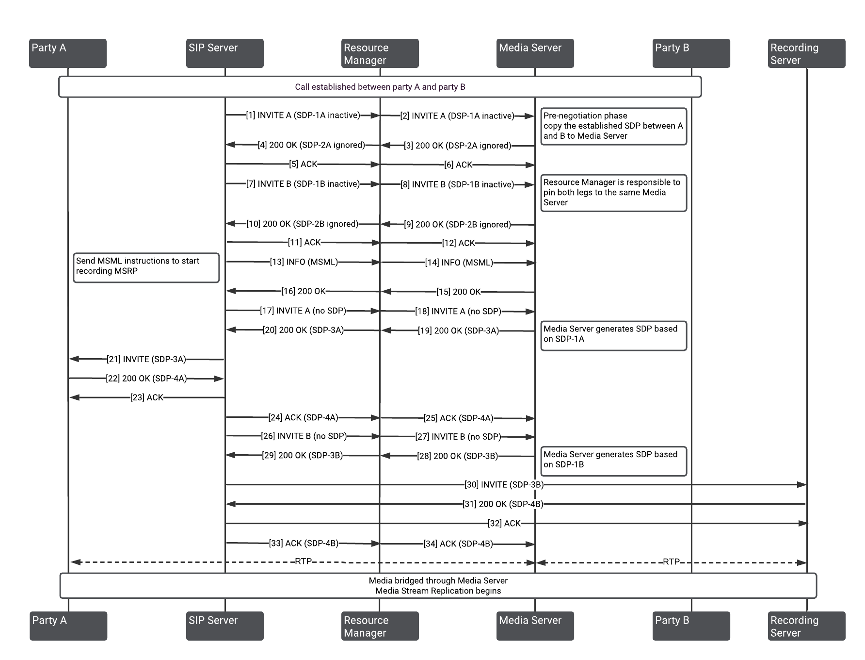 Gvp basic call flow diagram.png