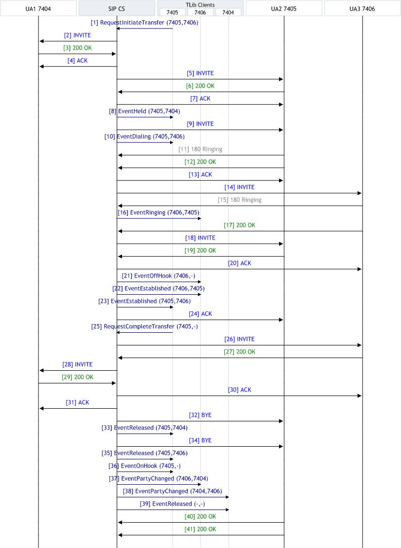 SIP Endpoint SDK T-Lib-Initiated Consult Transfer re-INVITE.jpg