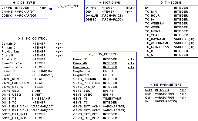 ICON-Schema-Core-SvcNDict-Postgre.png