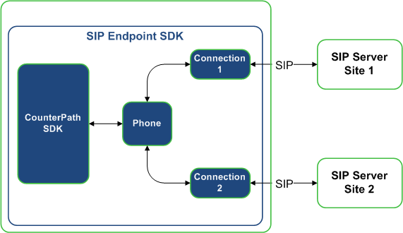 SESDK DisasterRecovery Architecture.png