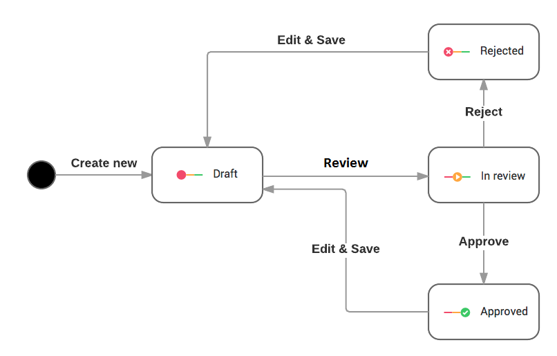 Gkc-cms approval statuses-state diagram.png