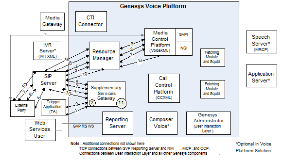 Figure 43: Typical Outbound-Call Flow