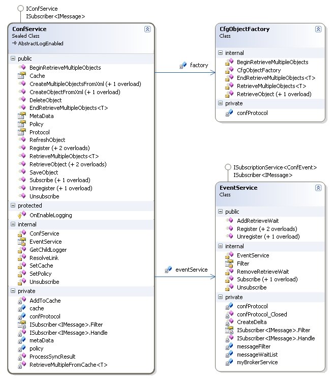 Configuration Service Low-Level Class Diagram