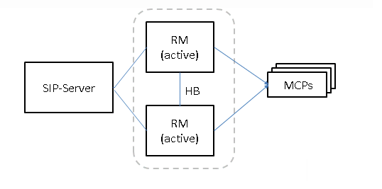 SIP Server RM Active Active.png