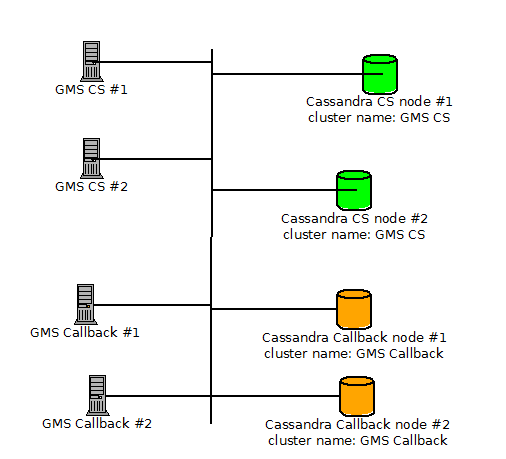 GMS Cassandra Cluster.png