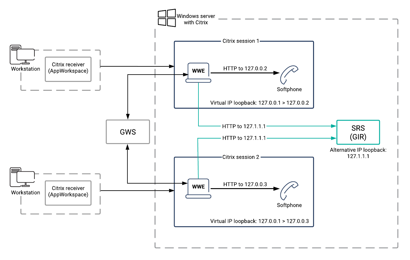 WWE, SRS, and Genesys Softphone VDI architectural diagram