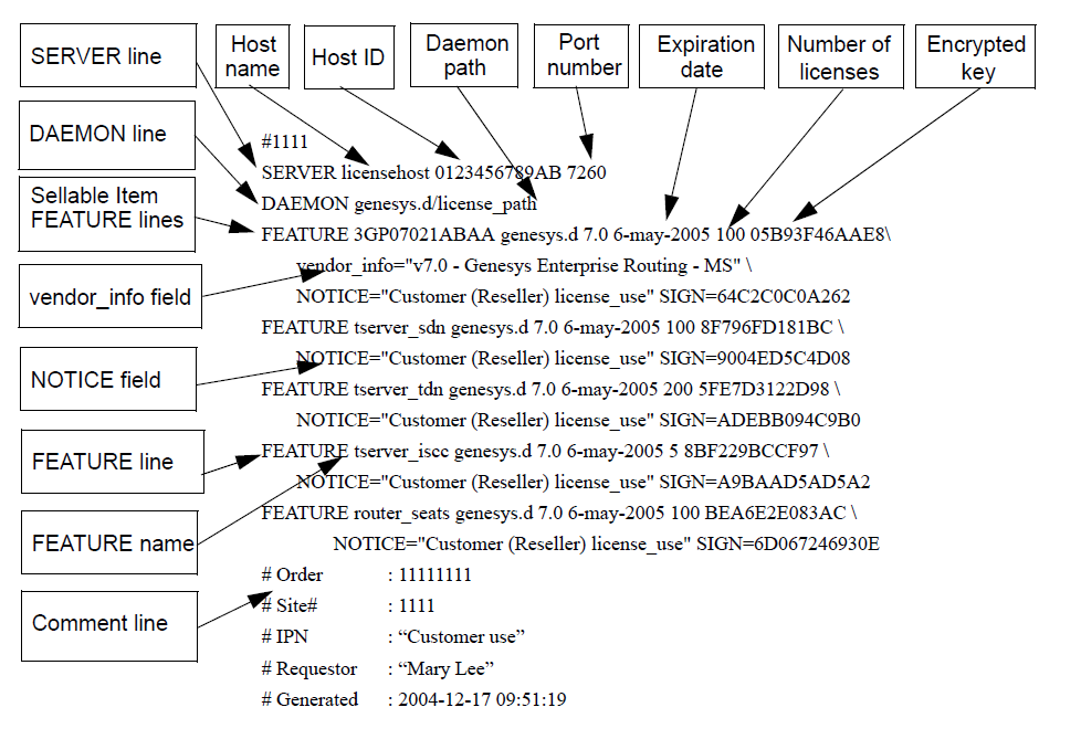 Elements of a License Data File