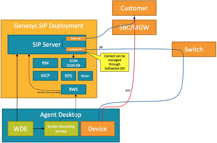 SIP Server Remote Agents with WDE