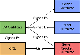 Certificates, CRL, and their relations