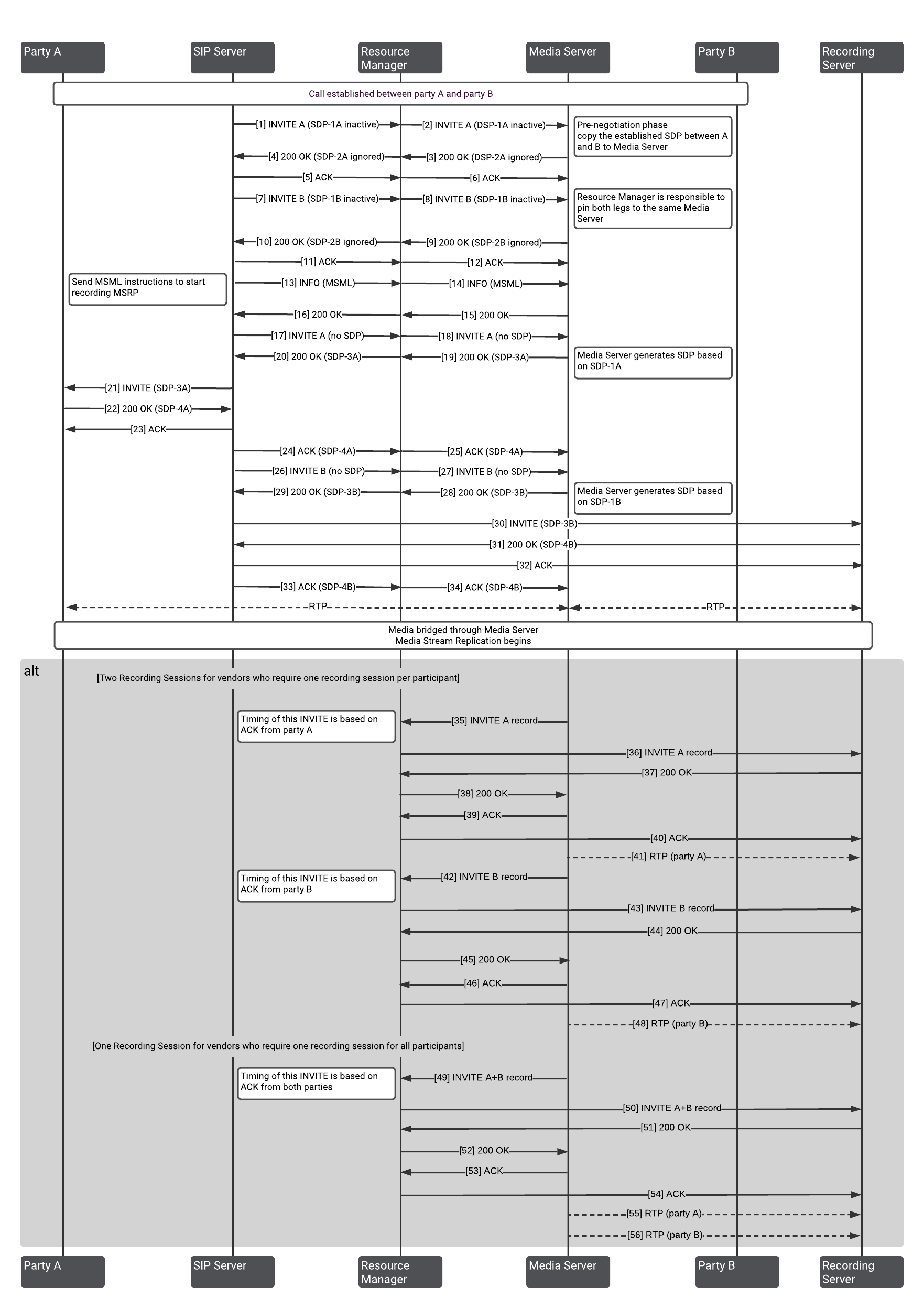 Basic Call Flow