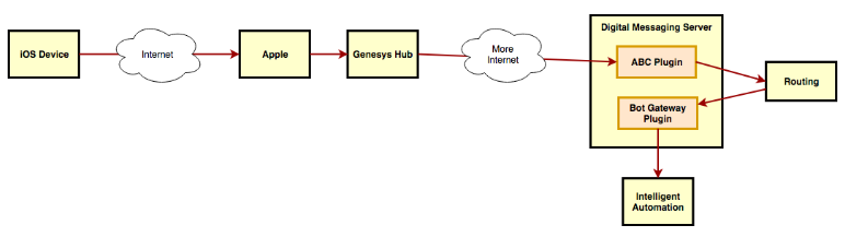 How Apple Business Chat works in Genesys