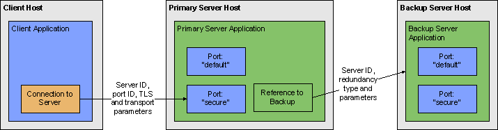 Configuration objects related to TLS support