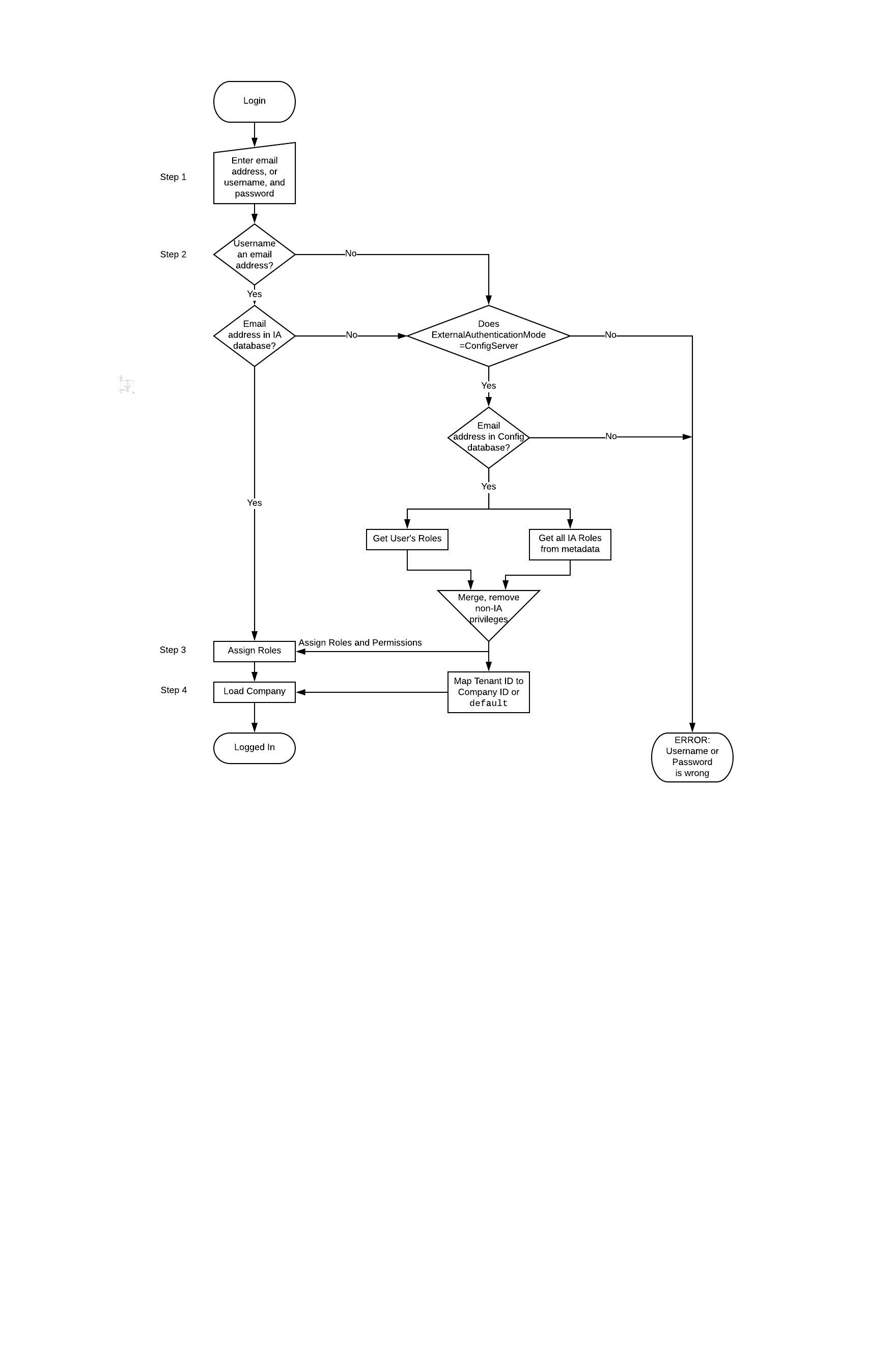 GIA-9.0-EA-Login-flow1.png