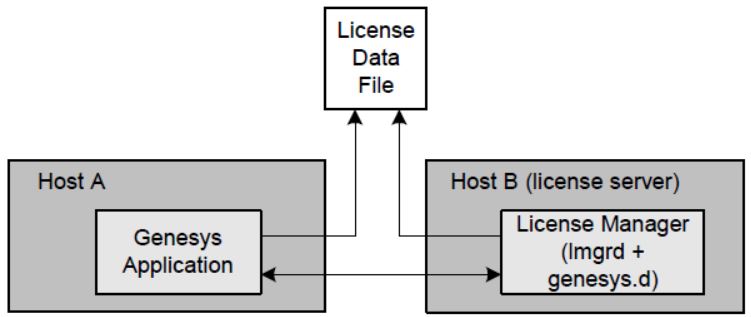 Licensing Process