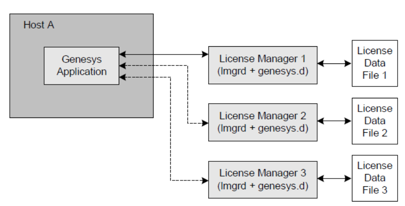 Multiple Independent Server Configuration