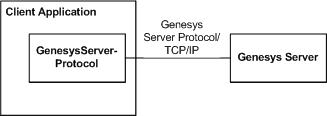 Conceptual Model of Client/Server Communication