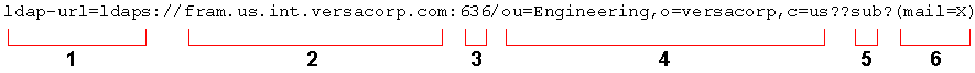 Example of an LDAP URL