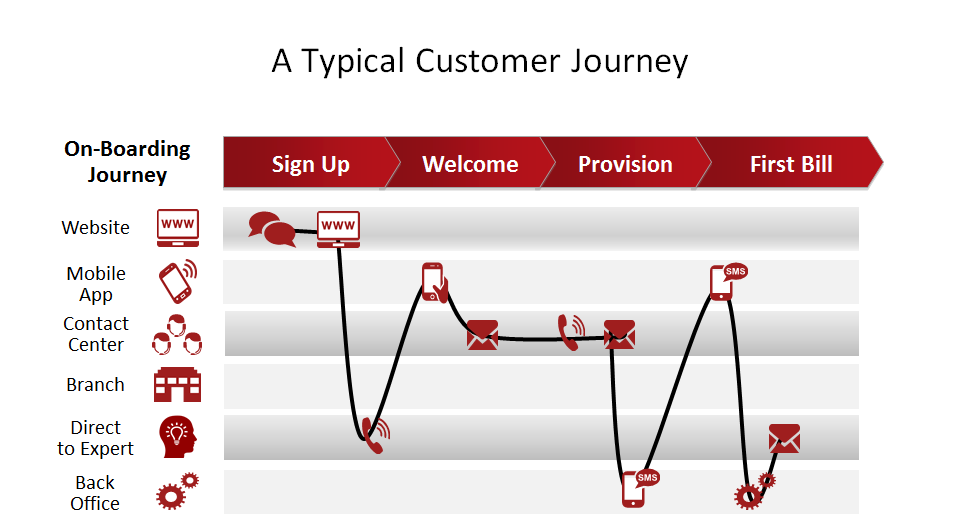 CM Typical Customer Journey.png