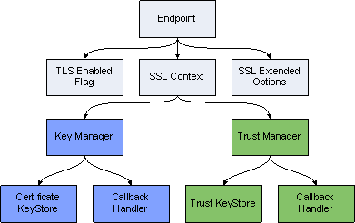 Composition of Java TLS support objects