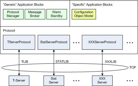 Platform SDK Overview with Application Blocks