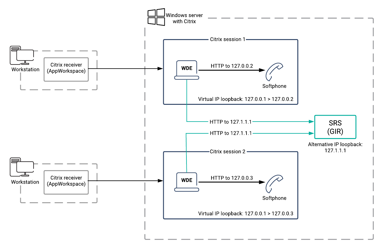 WDE, SRS, and Genesys Softphone VDI architectural diagram