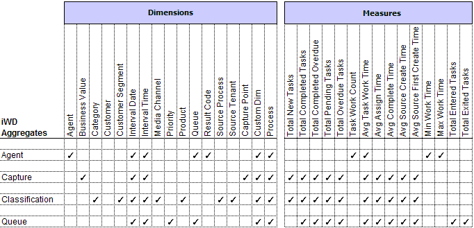 Overview of iWD Data Mart Aggregates, Dimensions, and Measures