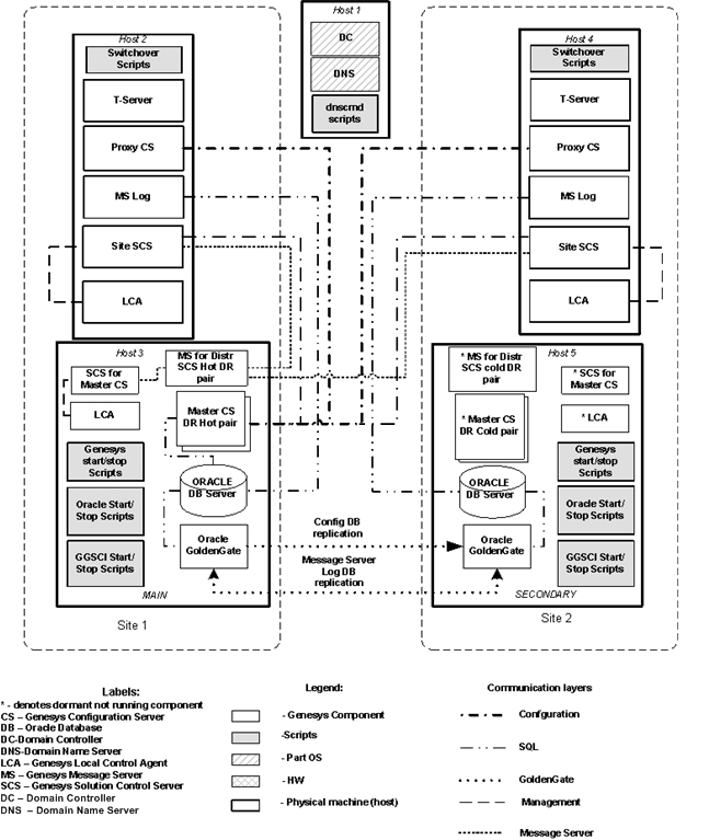 Multi-Site Disaster Recovery Architecture under Normal Operations