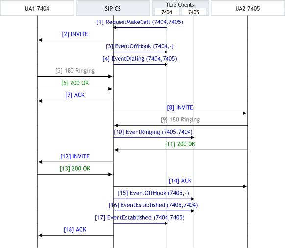 SIP Endpoint SDK T-Lib-Initiated MakeCall re-INVITE.jpg