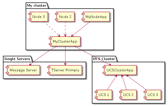 PSDK 85x apptempl-cluster-diagram4.png