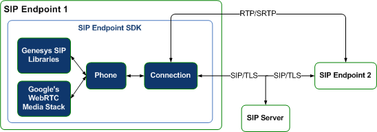 SIP Endpoint SDK TLS-SRTP Architecture-Genesys Libraries.png