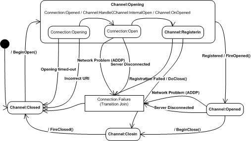 PSDK 812 WSAB ChannelStateDiagram.jpg