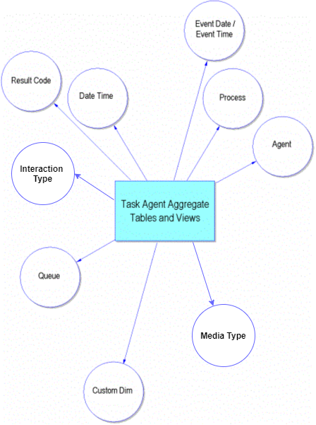 The TASK_AGENT_FACT Star Schema