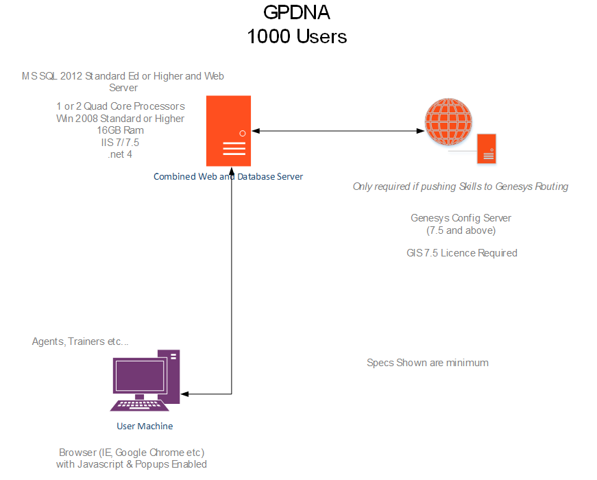 GSM GPDNA 1000 Users.PNG
