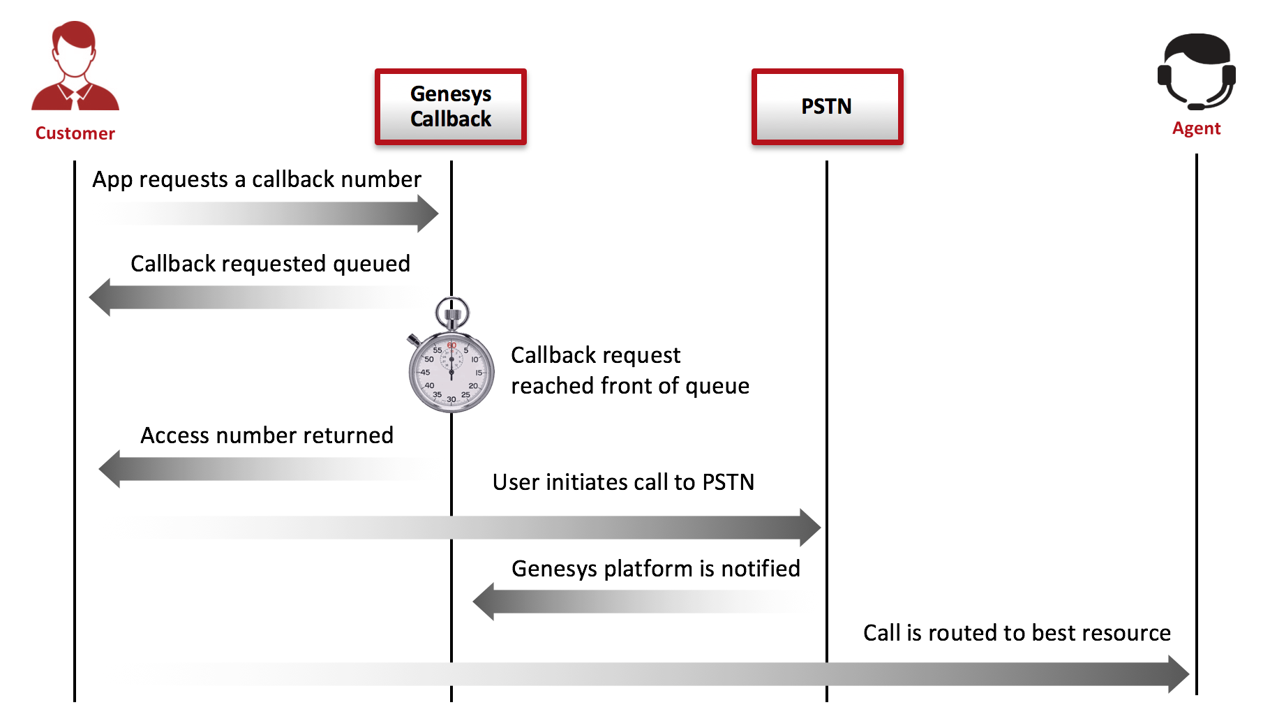 Callback Scenarios UserOriginatedDelayed.png