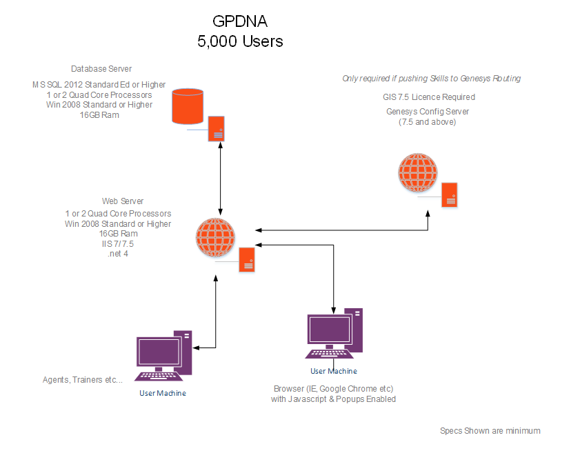 GSM GPDNA 5000 Users.PNG