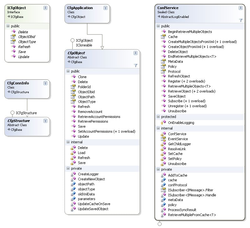 Configuration Object Model Application Block High-Level Class Diagram