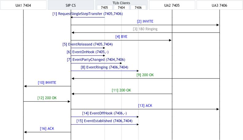 SIP Endpoint SDK T-Lib-Initiated SingleStepTransfer re-INVITE.jpg