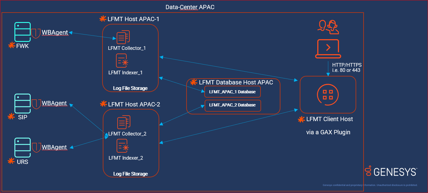 LFMT multi Collector Indexer pair at APC DC.png