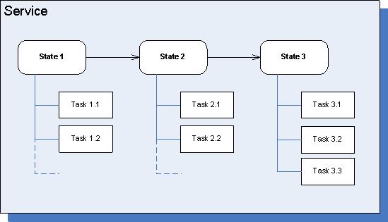ContextServices-ServiceStateTasks.jpg