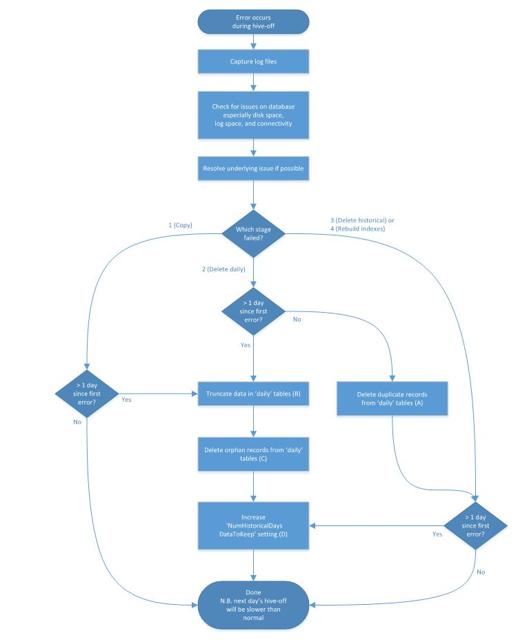 Hiveoff Oracle recovery process.png