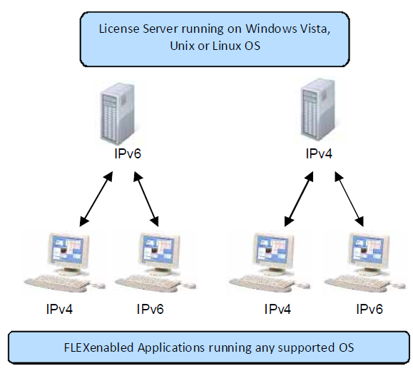 License Server Running on Windows, Unix, or Linux