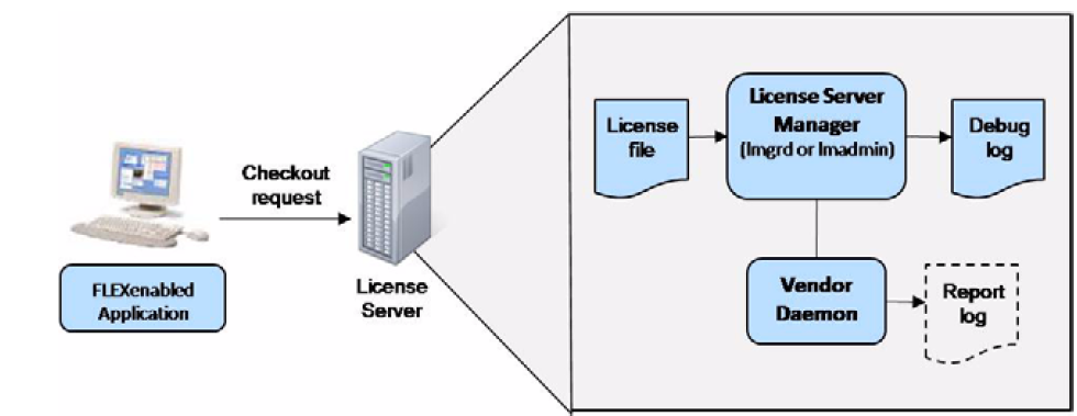 Flexnet licensing service что это. Схема Лицензинг. License Server. Серверы лицензий FLEXLM Visio. FLEXLM License Manager.