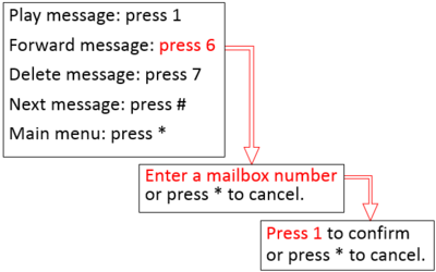 Navigating the Voicemail Forwarding Audio Menus