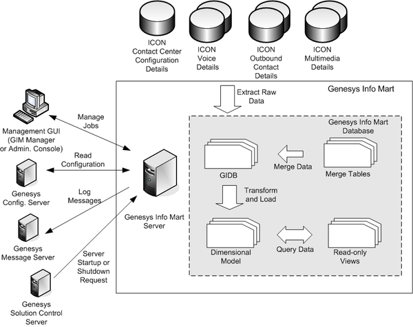 Documentation:GIM:Ops:Intro:Current - Genesys Documentation
