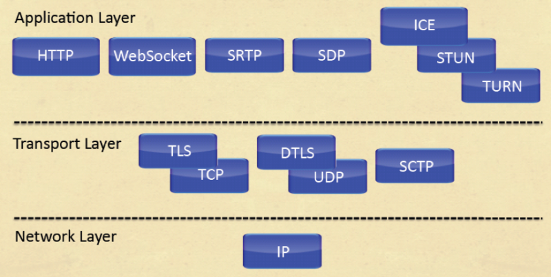 WebRTC Protocols.png